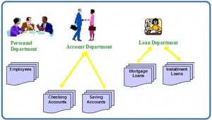 Figure 1.1. Example of a file-based system used by banks to manage data. - Database Design