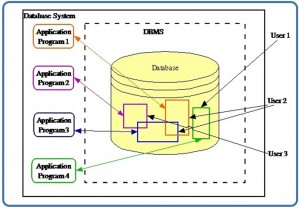 Figure 2.1. A database is a repository of data. - Database Design