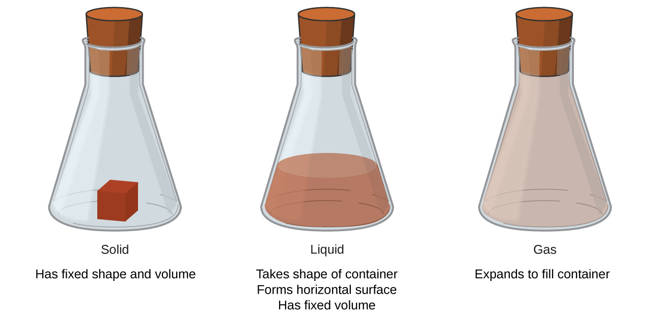 Phases and Classification of Matter - ScienTexts